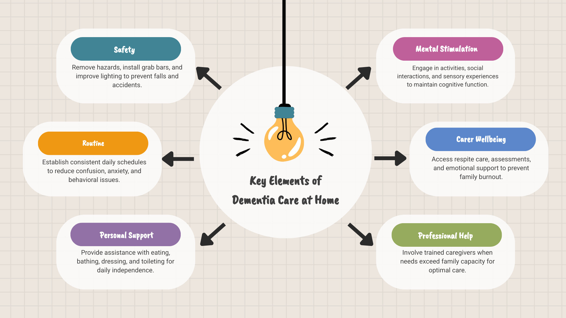 Key elements of dementia care at home including safety, routine, stimulation, and carer support - Dementia care at home