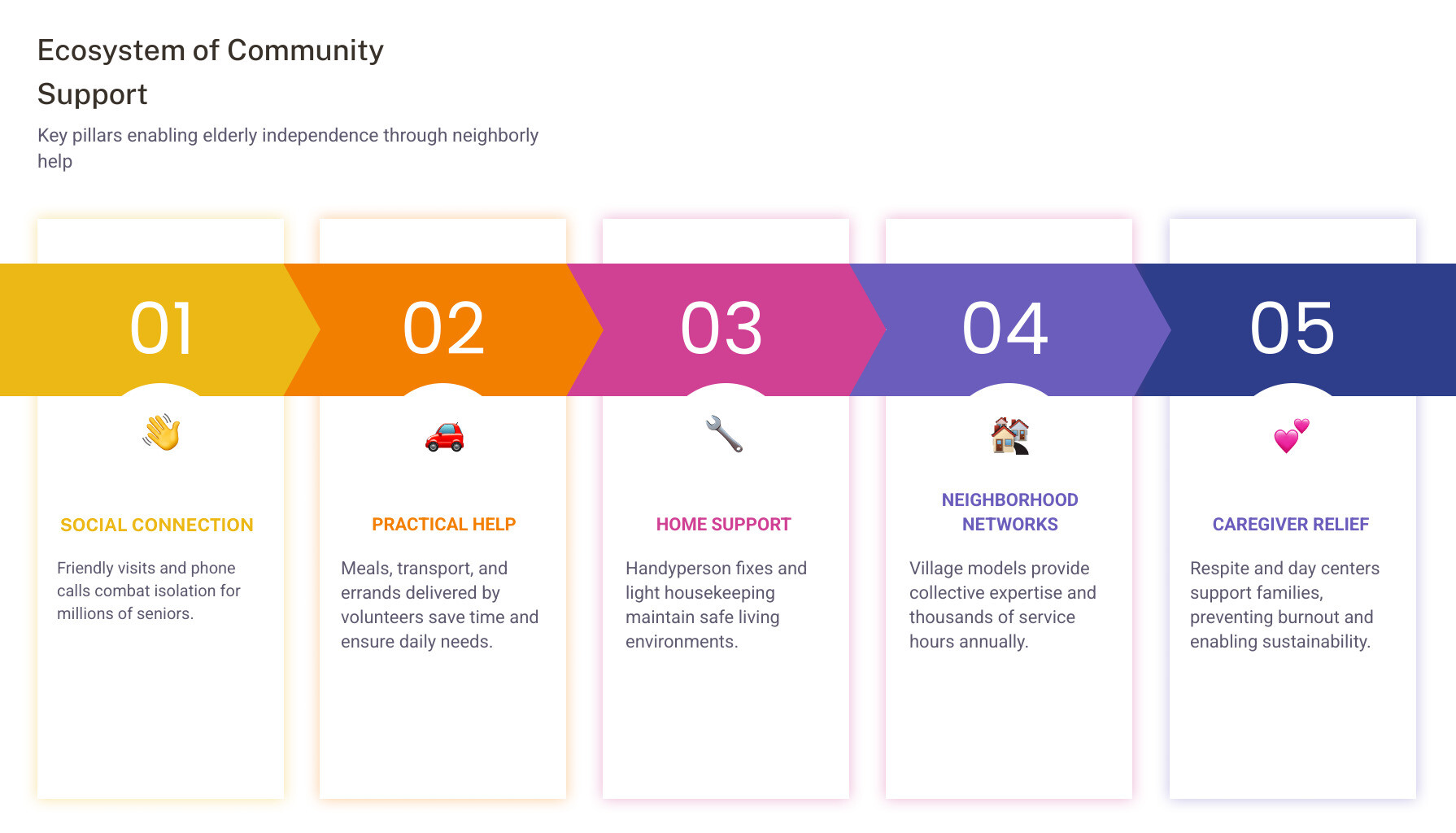 Ecosystem of community support for seniors: social, practical, home, neighborhood, and caregiver services - community help