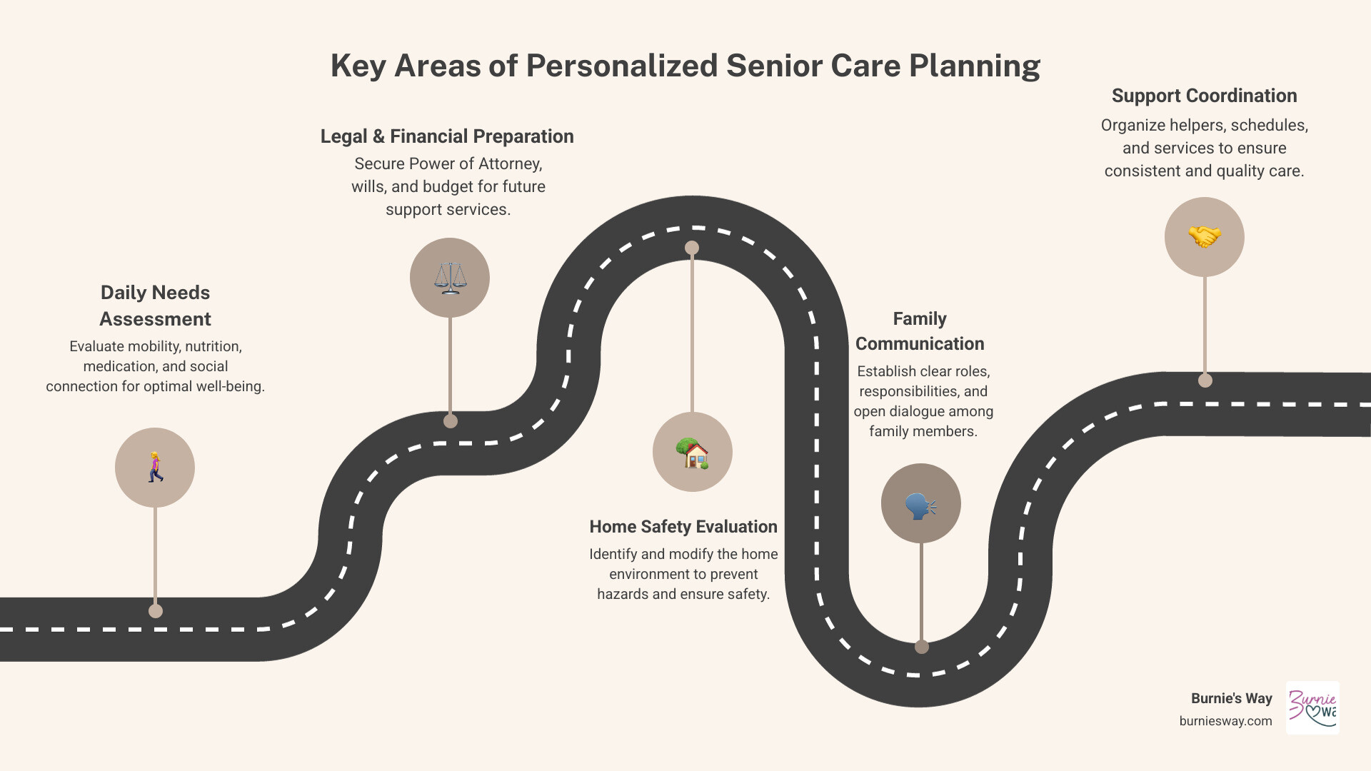 infographic showing the five key areas of senior life planning: daily needs assessment, legal and financial documents, home safety modifications, family communication strategy, and support coordination with timeline and checklist for each area - senior care planning infographic roadmap-5-steps