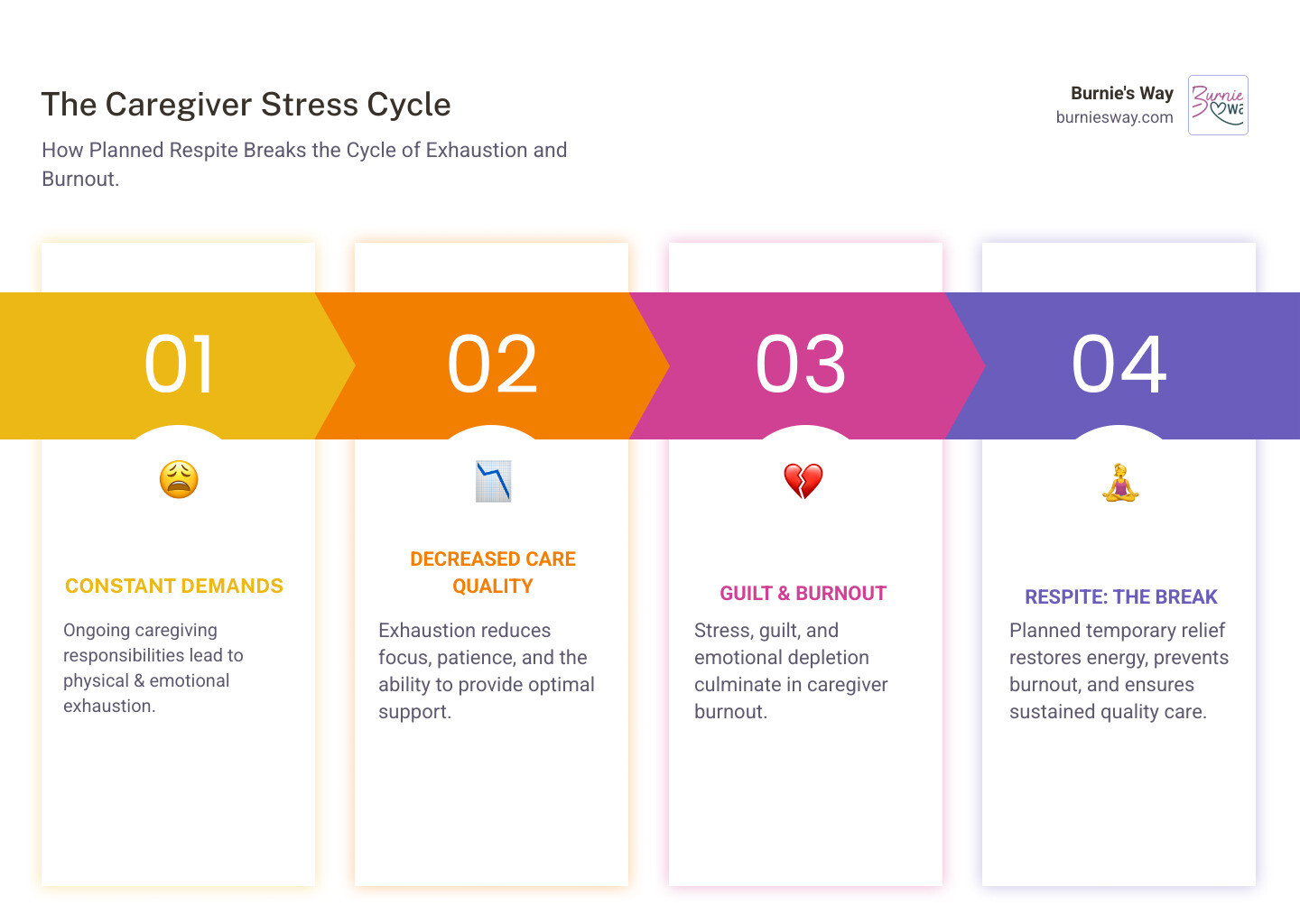 infographic showing the caregiver stress cycle: constant caregiving leads to exhaustion, which reduces care quality, which increases caregiver guilt and stress, which leads to burnout—and how planned respite breaks this cycle by providing regular relief, restored energy, and sustained care quality - Long term respite infographic pillar-4-steps