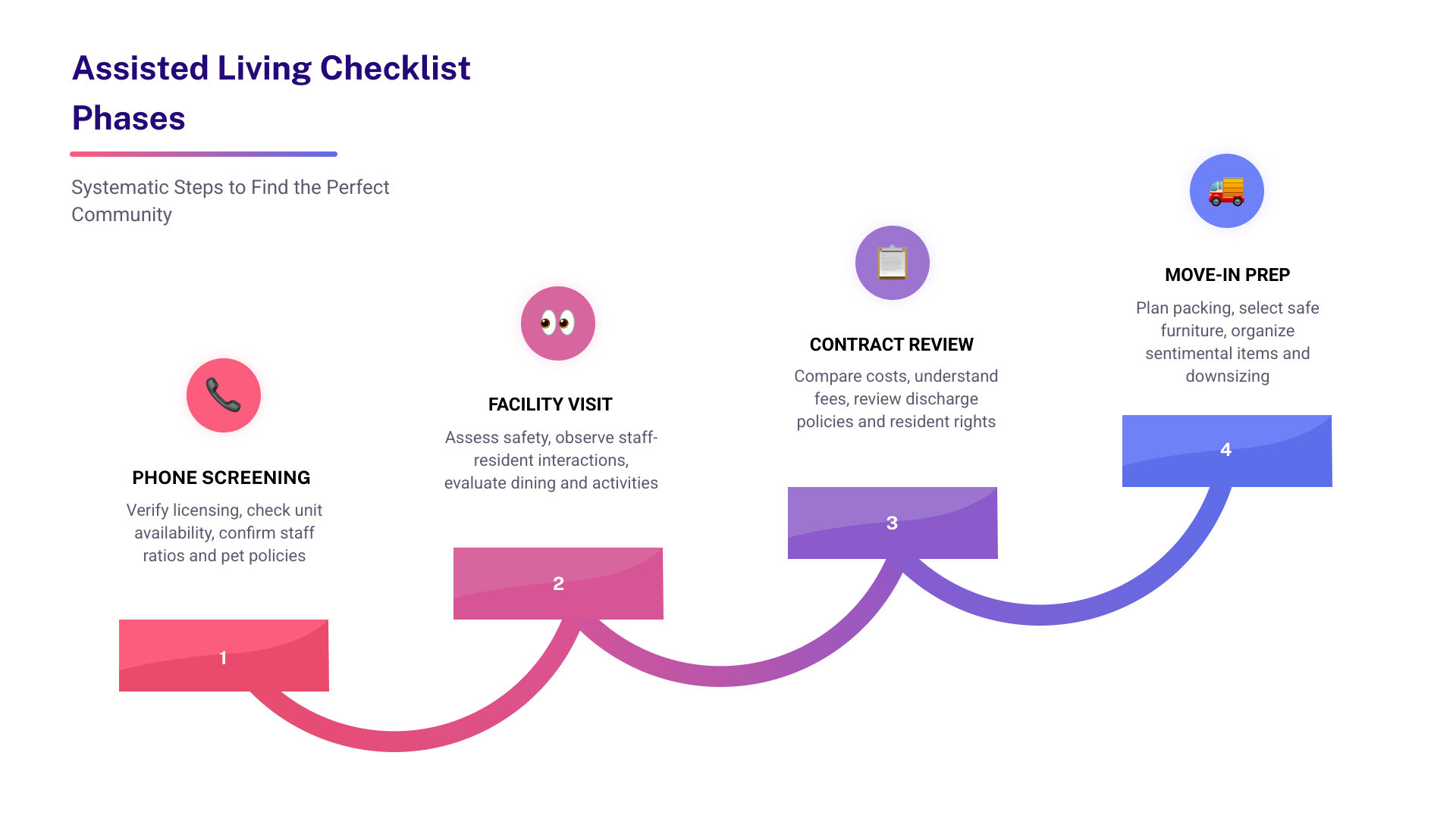 Assisted living checklist phases: phone screening, facility visit, contract review, move-in prep - assisted living checklist