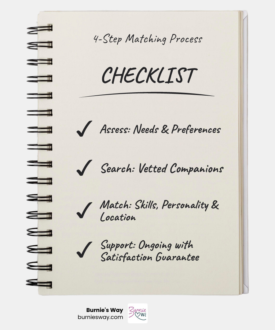 infographic showing 4-step caregiver matching process: Step 1 - Assess needs and preferences through consultation; Step 2 - Search vetted companion database using matching criteria; Step 3 - Match based on skills, personality, location, and availability; Step 4 - Provide ongoing support with satisfaction guarantee and team backup - caregiver matching service infographic checklist-notebook