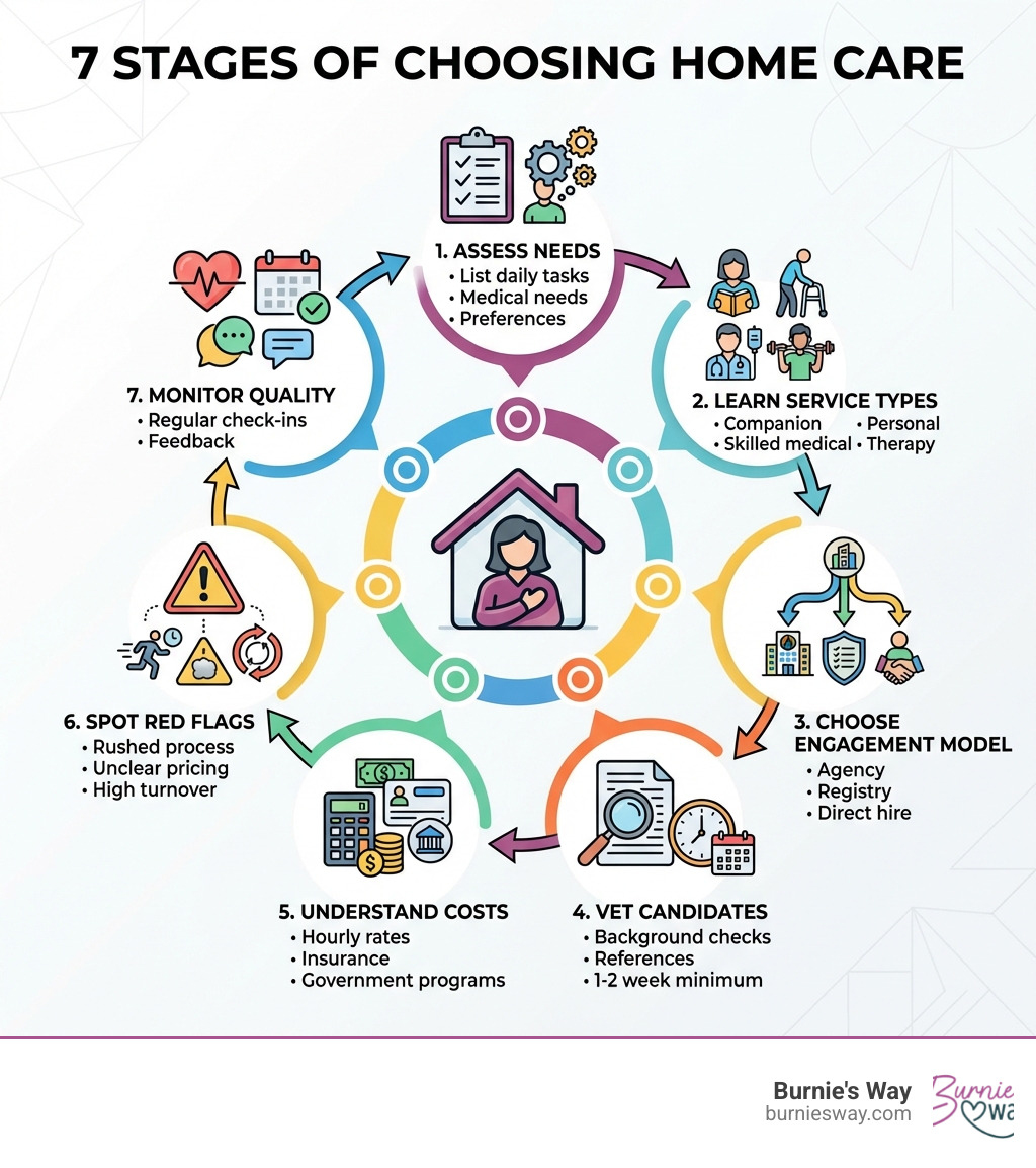 Step-by-step infographic showing 7 stages of choosing home care: 1) Assess needs (list daily tasks, medical needs, preferences), 2) Learn service types (companion, personal, skilled medical, therapy), 3) Choose engagement model (agency, registry, or direct hire), 4) Vet candidates (background checks, references, 1-2 week minimum), 5) Understand costs (hourly rates, insurance, government programs), 6) Spot red flags (rushed process, unclear pricing, high turnover), 7) Monitor quality (regular check-ins, feedback, care plan reviews) - Choosing home care infographic Step-by-step infographic showing 7 stages of choosing home care: 1) Assess needs (list daily tasks, medical needs, preferences), 2) Learn service types (companion, personal, skilled medical, therapy), 3) Choose engagement model (agency, registry, or direct hire), 4) Vet candidates (background checks, references, 1-2 week minimum), 5) Understand costs (hourly rates, insurance, government programs), 6) Spot red flags (rushed process, unclear pricing, high turnover), 7) Monitor quality (regular check-ins, feedback, care plan reviews) - Choosing home care infographic