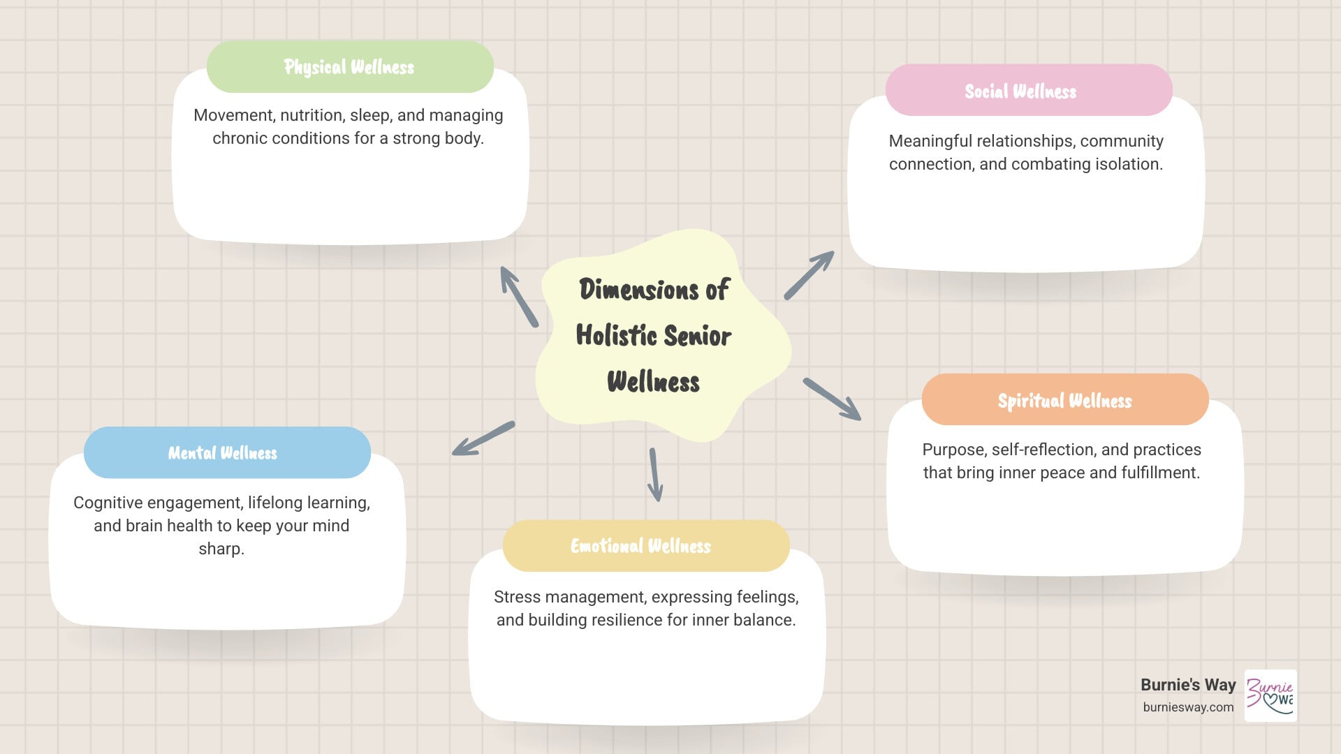 Infographic showing five interconnected circles labeled Physical, Mental, Emotional, Social, and Spiritual wellness, with the senior at the center, illustrating how these dimensions work together to support overall well-being and quality of life - holistic senior wellness infographic mindmap-5-items Infographic showing five interconnected circles labeled Physical, Mental, Emotional, Social, and Spiritual wellness, with the senior at the center, illustrating how these dimensions work together to support overall well-being and quality of life - holistic senior wellness infographic mindmap-5-items