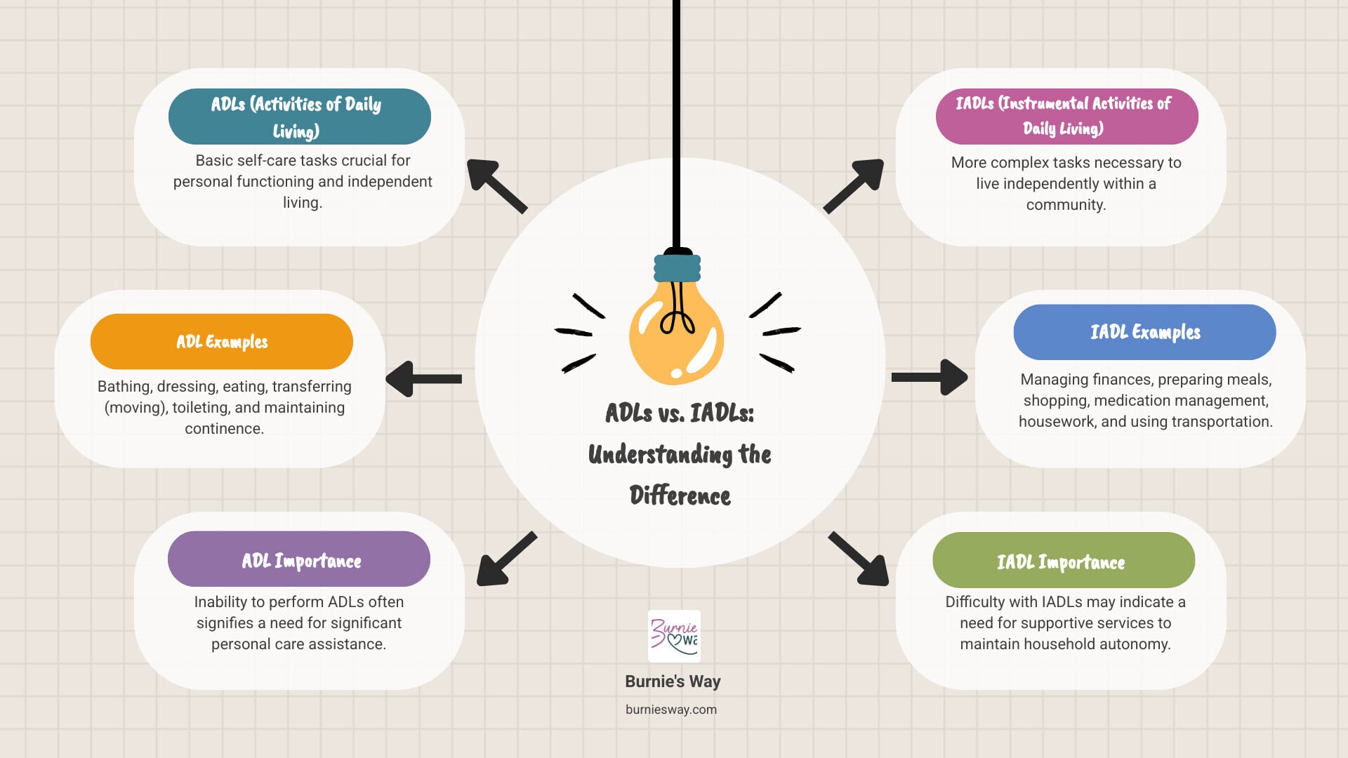 Infographic showing the difference between Activities of Daily Living (ADLs) and Instrumental Activities of Daily Living (IADLs) - Long term care infographic brainstorm-6-items