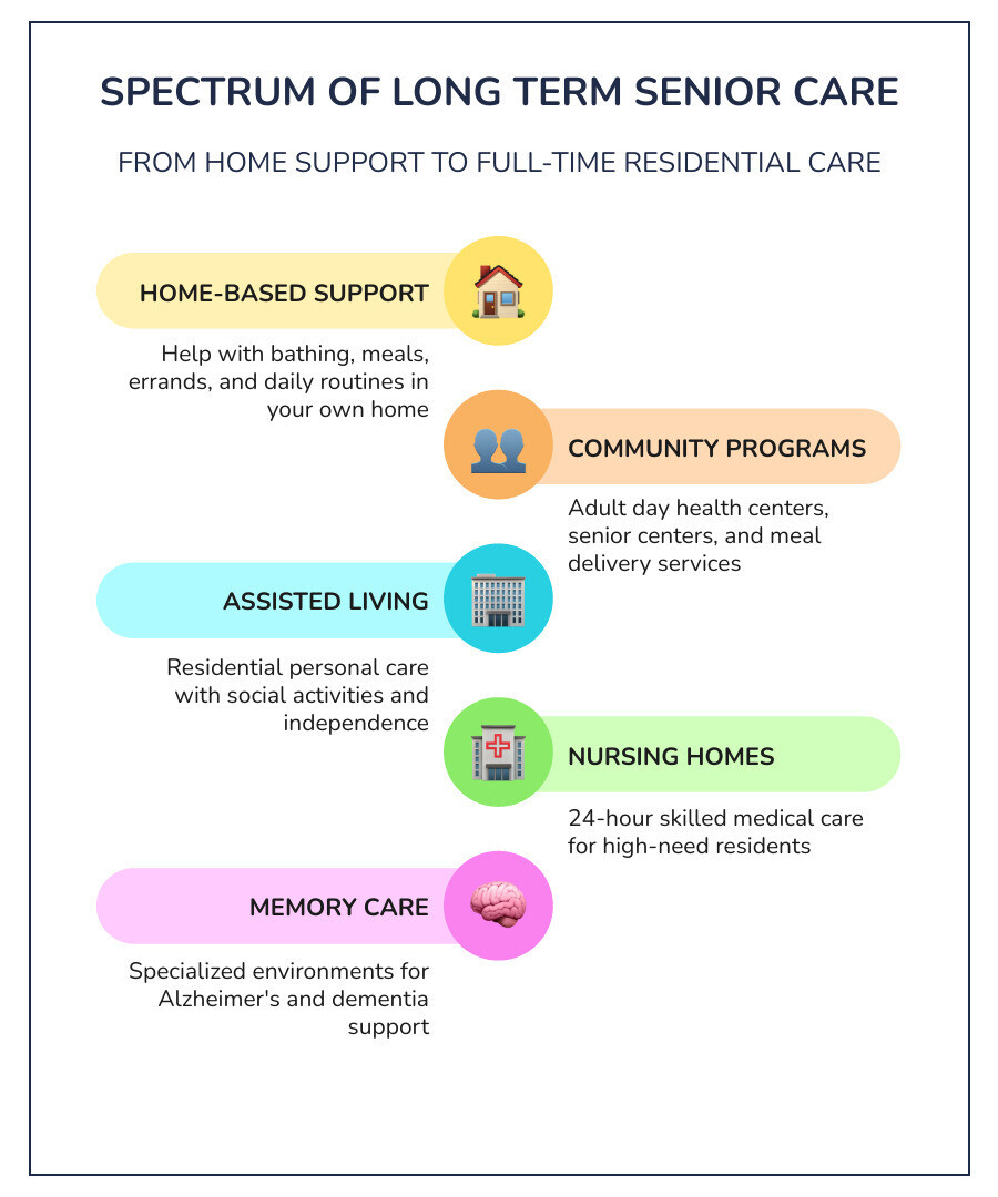 Spectrum of long term senior care services from home support to nursing home care - long term senior care infographic Spectrum of long term senior care services from home support to nursing home care - long term senior care infographic