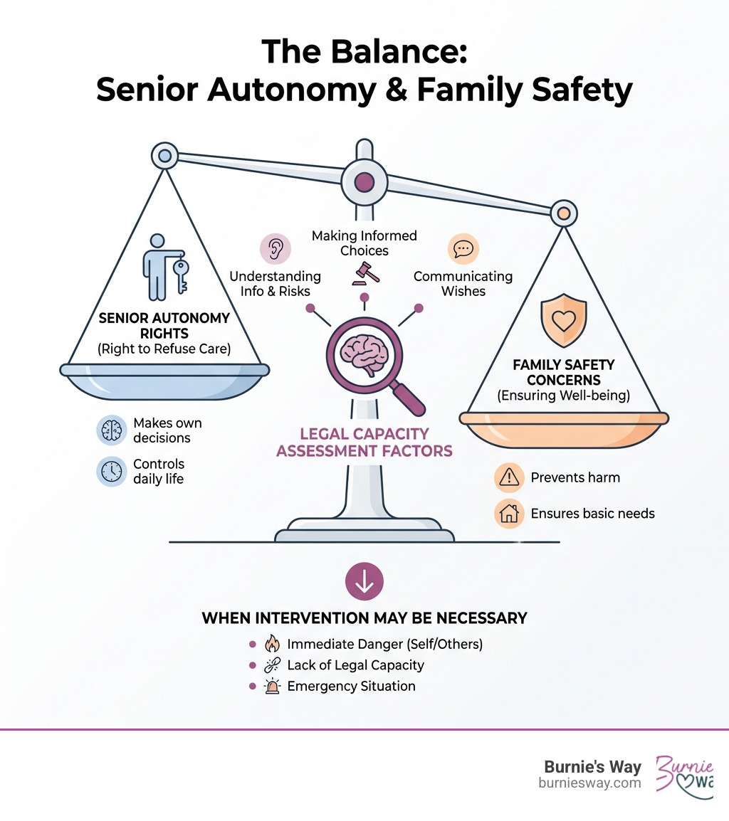 infographic showing the balance between senior autonomy rights and family safety concerns, including legal capacity assessment factors and when intervention may be necessary - can an elderly person refuse care infographic 