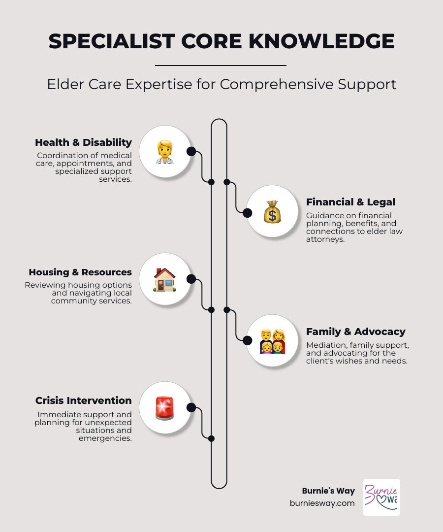 infographic showing the eight core knowledge areas of elder care specialists: health and disability coordination, financial planning assistance, housing options guidance, family support and mediation, local community resources, advocacy and representation, legal referrals and coordination, and crisis intervention services - elder care specialists infographic infographic-line-5-steps-elegant_beige