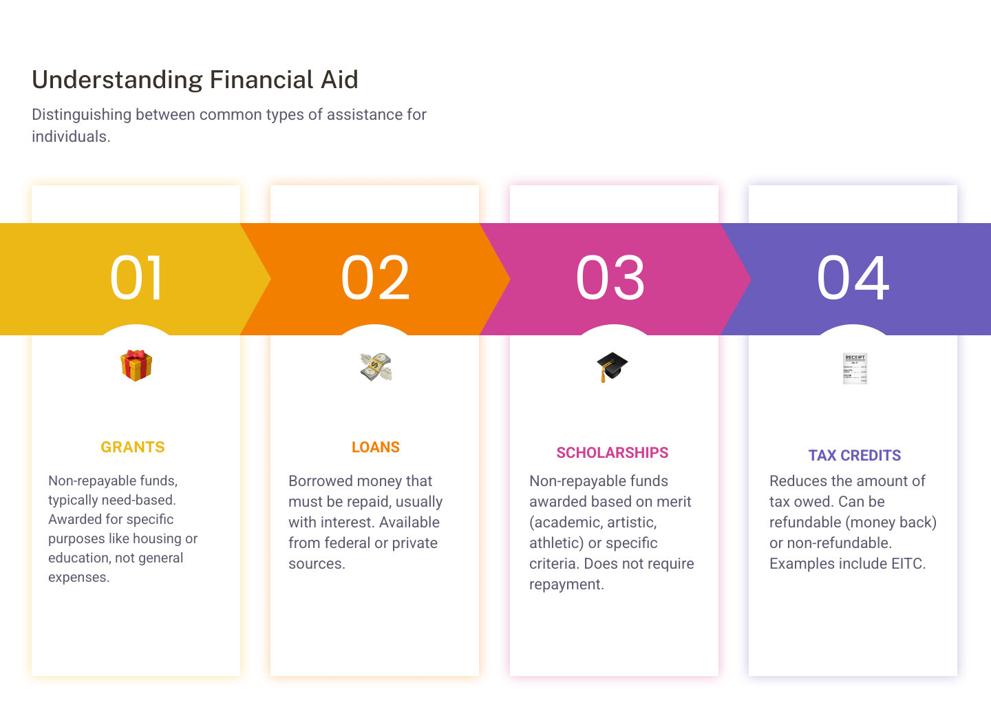 Types of low income grants vs loans vs scholarships: key differences explained - low income grants infographic pillar-4-steps