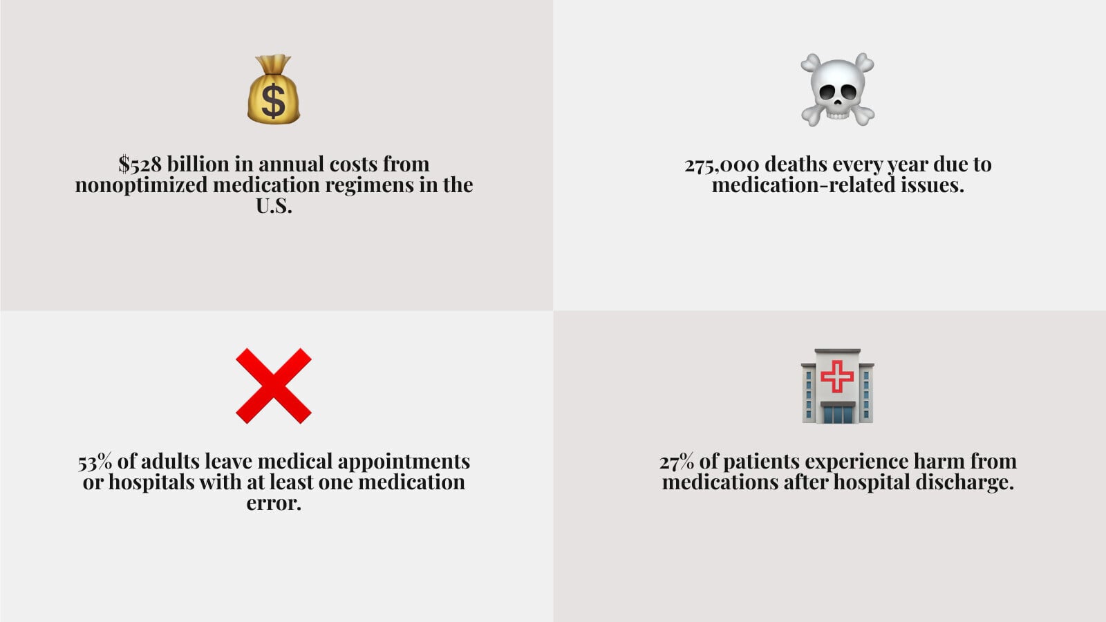 Infographic showing $528B annual cost of nonoptimized medications, 275,000 deaths, 53% leave with errors, 27% harmed
