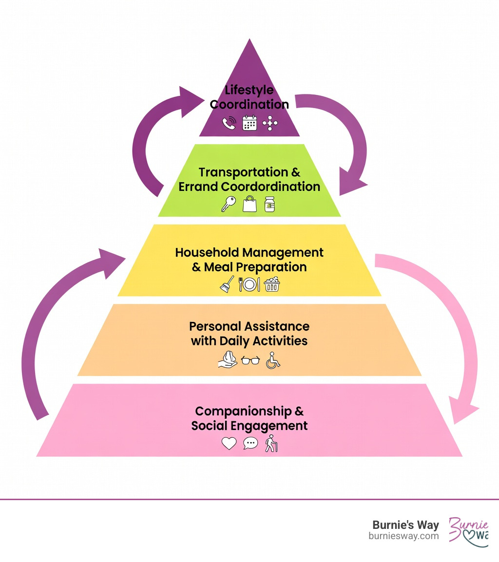 Infographic showing the spectrum of non-medical home support services: companionship and social engagement at the foundation, personal assistance with daily activities in the middle layer, household management and meal preparation in the next tier, transportation and errand coordination near the top, and lifestyle coordination connecting trusted service providers at the peak. Arrows indicate how services can be combined and scaled based on individual needs and preferences. - non medical home care infographic Infographic showing the spectrum of non-medical home support services: companionship and social engagement at the foundation, personal assistance with daily activities in the middle layer, household management and meal preparation in the next tier, transportation and errand coordination near the top, and lifestyle coordination connecting trusted service providers at the peak. Arrows indicate how services can be combined and scaled based on individual needs and preferences. - non medical home care infographic
