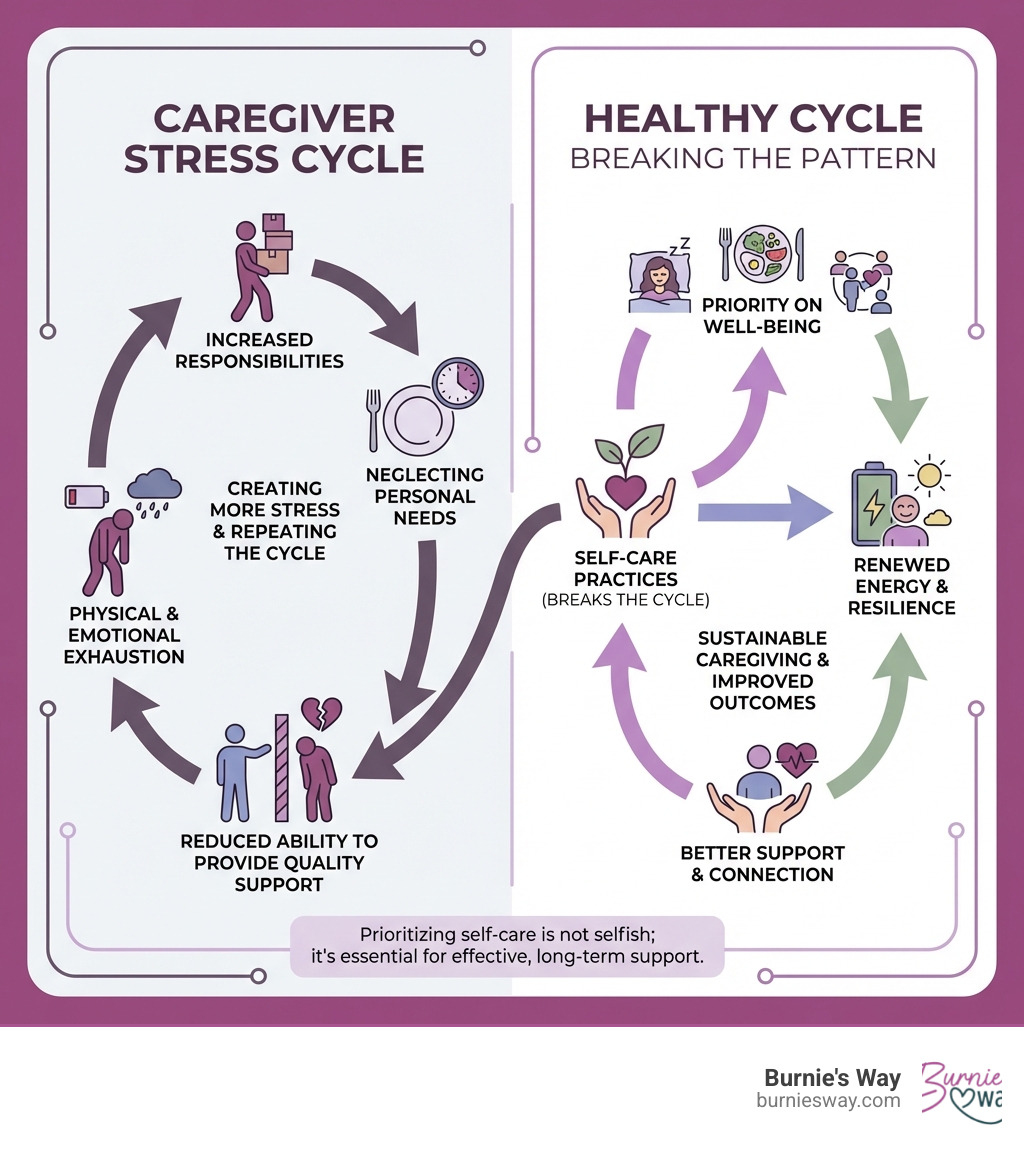 infographic showing the cycle of caregiver stress: increased responsibilities lead to neglecting personal needs, which causes physical and emotional exhaustion, resulting in reduced ability to provide quality support, creating more stress and repeating the cycle; contrasted with a healthy cycle where self-care practices break this pattern - Caregiver self care infographic 
